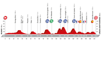 2016 Vuelta a España Stage 13, Bilbao - Urdax, 	Hilly, 212.8km
