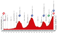 2016 Vuelta a España Stage 14, Urdax - Aubisque, Mountainous, summit finish 7, 195.6kms
