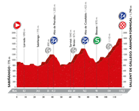 2016 Vuelta a España Stage 15, 	Sabiñanigo - Formigal, Mountainous, summit finish 8, 120kms