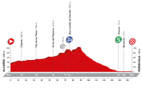 2016 Vuelta a España Stage 16, Alcañiz - Peníscola, Hilly, 158kms