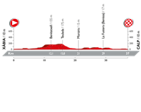 2016 Vuelta a España Stage 19, 	Xàbia - Calpe, ITT, 39 kms