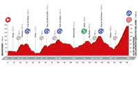 2016 Vuelta a España Stage 20, Benidorm - Alto de Aitana, Mountainous, summit finish 10, 184.5kms