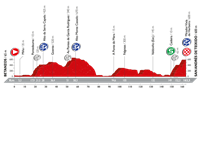 2016 Vuelta a España Stage 4, Betanzos - San André de Teixidó, 	Hilly, summit finish 2, 161 km