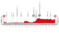 2016 Vuelta a España Stage 5, Viveiro - Lugo, Flat, 170 km