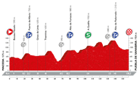 2016 Vuelta a España Stage 7, Maceda - Puebla de Sanabria, Hilly, 158.3 kms