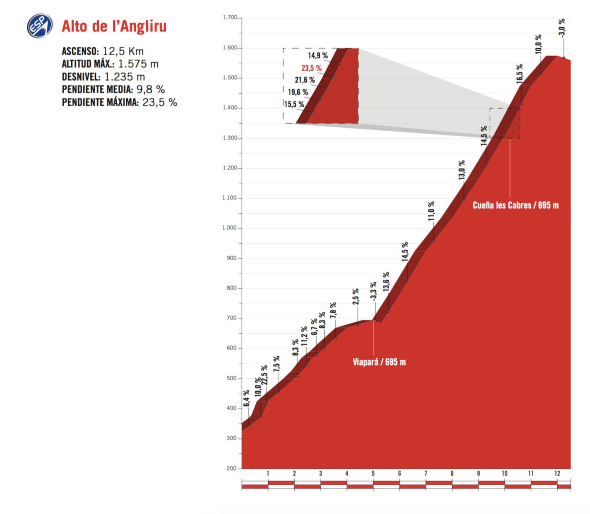 The Angliru is one of the toughest climbs in professional cycling, 12.5 kms long with an average gradient of 9.8% and a maximum gradient of 23.5%.