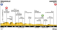 2016 Tour de France, 3rd Stage Mon. 4 July Granville (Normandy) to Angers (Pays de la Loire) 222 km